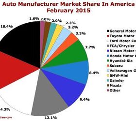 Chart Of The Day: Auto Brand Market Share In America In February 2015