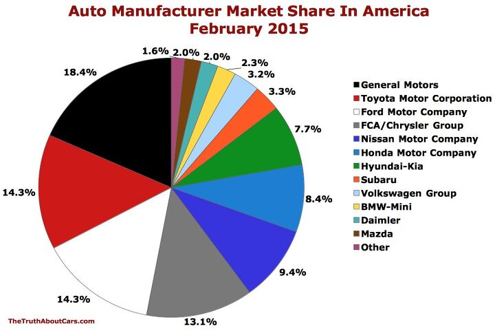 chart of the day auto brand market share in america in february 2015
