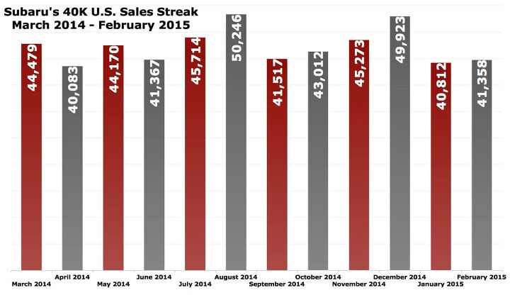 beyond official a 12 month long 40k sales streak proves subaru usa is mainstream
