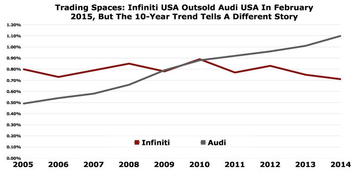 is infiniti getting back to normal two whole consecutive months of yoy u s sales