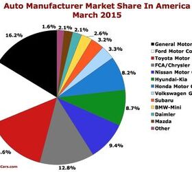 Chart Of The Day: Auto Brand Market Share In America In March 2015