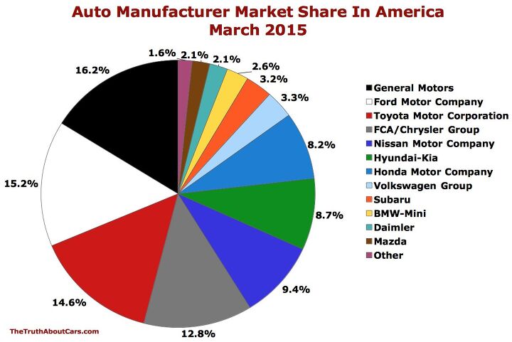 chart of the day auto brand market share in america in march 2015