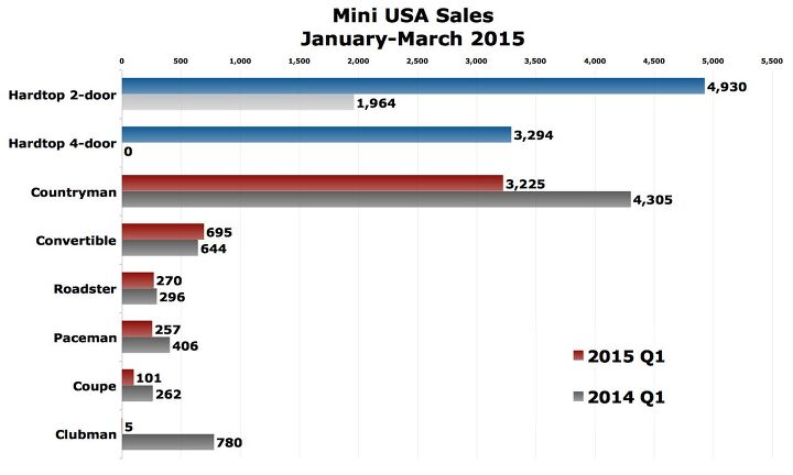 4 door is providing a big sales boost to mini usa