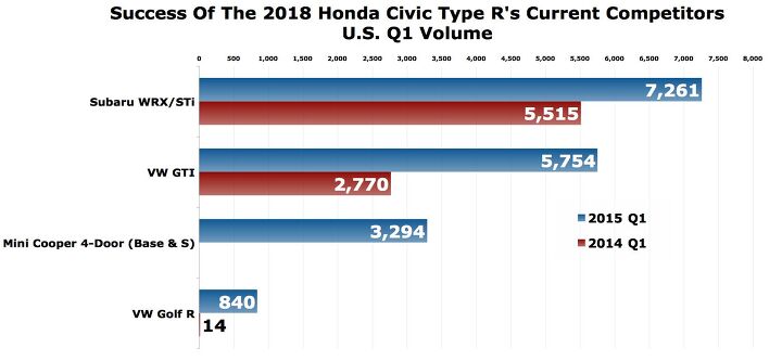 can american honda really sell 2000 civic type rs per month