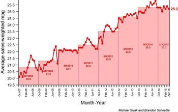 US New-Car Average Fuel Economy Down To 25.2 MPG In April