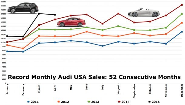 Chart Of The Day: 52 Months Of Record Audi USA Sales