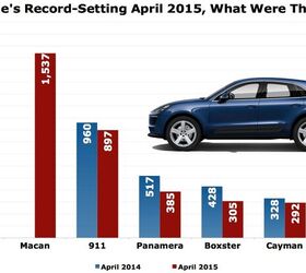 This Is What Porsche Sold To Set A U.S. Sales Record In April 2015