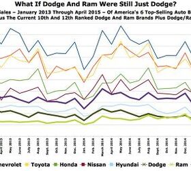 Chart Of The Day: What If Dodge And Ram Were Still Just Dodge?