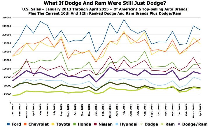 Chart Of The Day: What If Dodge And Ram Were Still Just Dodge?