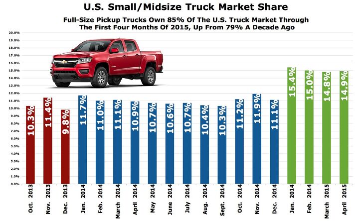 chart of the day 19 months of midsize pickup truck market share in america