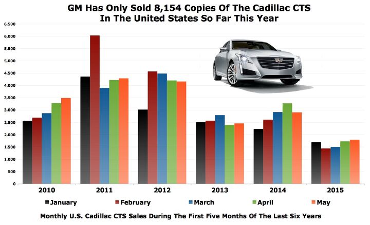 Chart Of The Day: Cadillac CTS Sales Are Down 41% In 2015
