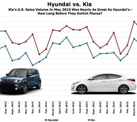 Chart Of The Day: Is Kia About To Catch Hyundai In U.S. Sales?
