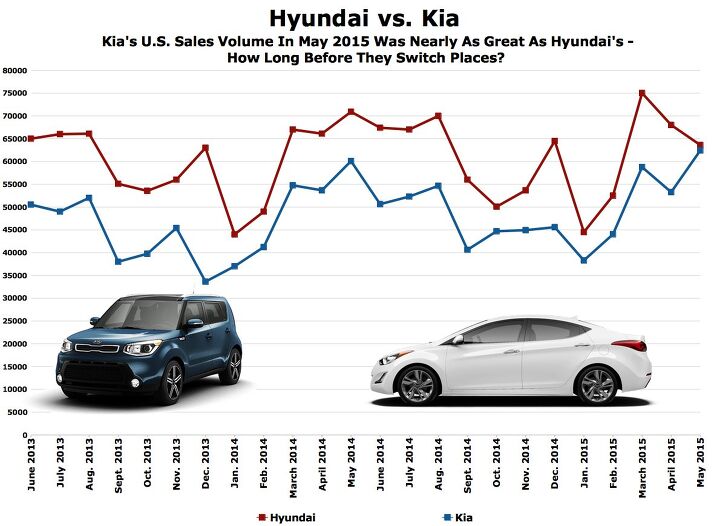 chart of the day is kia about to catch hyundai in u s sales
