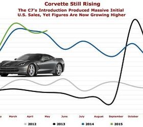 Chart Of The Day: Like Horsepower, Corvette Interest Grows Over Time