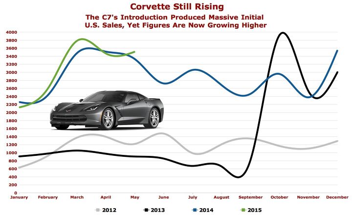 Chart Of The Day: Like Horsepower, Corvette Interest Grows Over Time