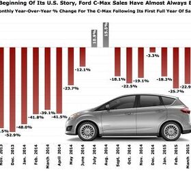 Ford C-Max Sales Have Perpetually Declined In America