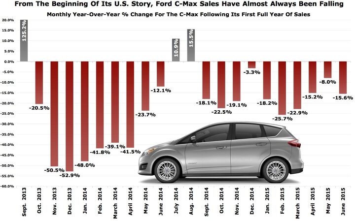 Ford C-Max Sales Have Perpetually Declined In America