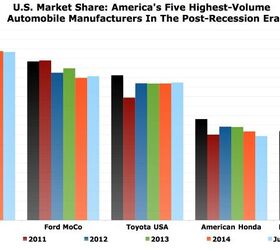 Chart Of The Day: Post-Recession Automaker Market Share In America