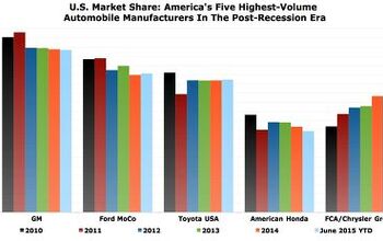 Chart Of The Day: Post-Recession Automaker Market Share In America