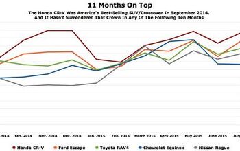 Chart Of The Day: July Marks 11 Months On Top For The Honda CR-V