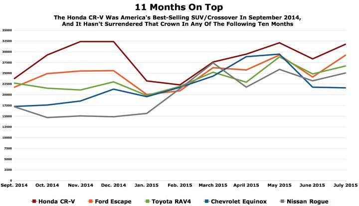 Chart Of The Day: July Marks 11 Months On Top For The Honda CR-V