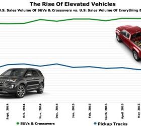 Chart Of The Day: U.S. SUV/Crossover Market Share Surges In July 2015