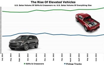 Chart Of The Day: U.S. SUV/Crossover Market Share Surges In July 2015