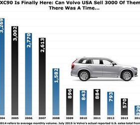 Chart Of The Day: Volvo XC90 Sales Are Way Up, Now Double It