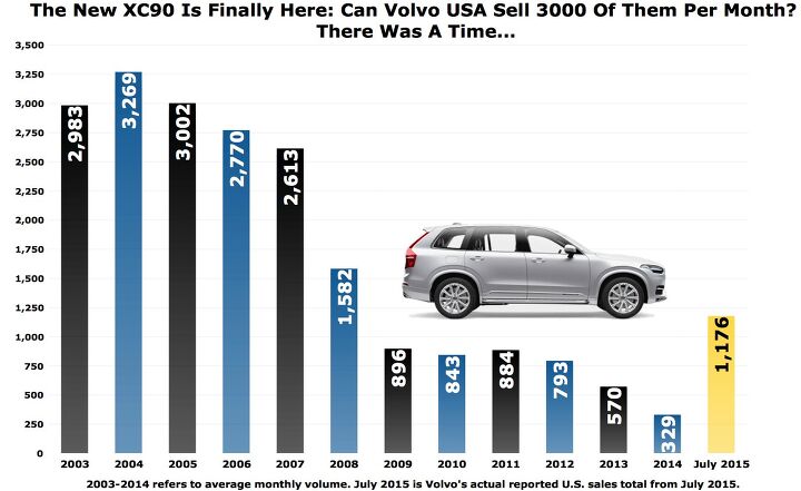 chart of the day volvo xc90 sales are way up now double it