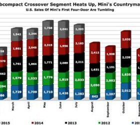 Chart Of The Day: Mini Countryman Sales Are Crumbling In The United States