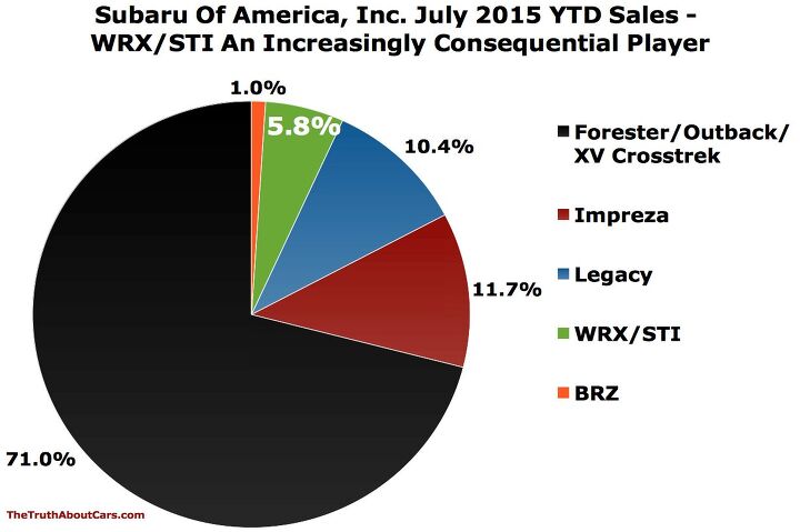 chart of the day subaru sets monthly u s wrx sti sales record in july 2015