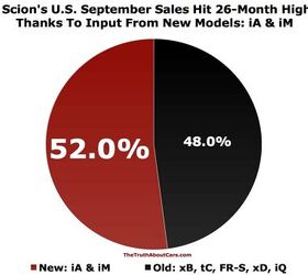 scion second fastest growing brand in september new ia and im lead