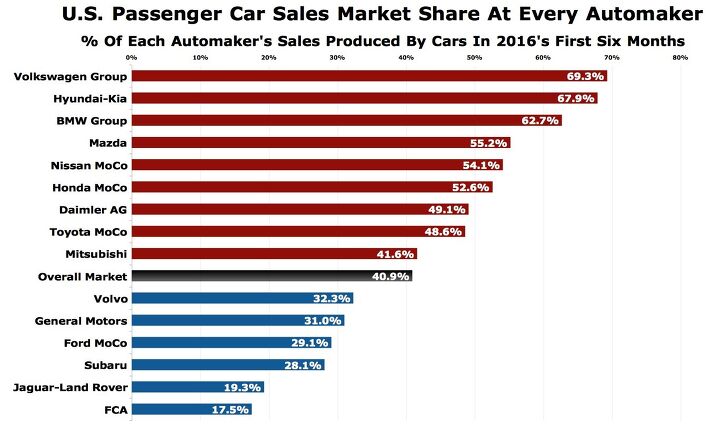 As SUVs And Pickup Trucks Surge, Which Automakers Sell An Inordinate Number Of Cars?
