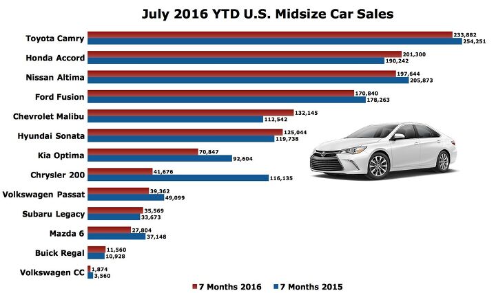 midsize sedan deathwatch 2 july sales tank makes august a great time to buy a