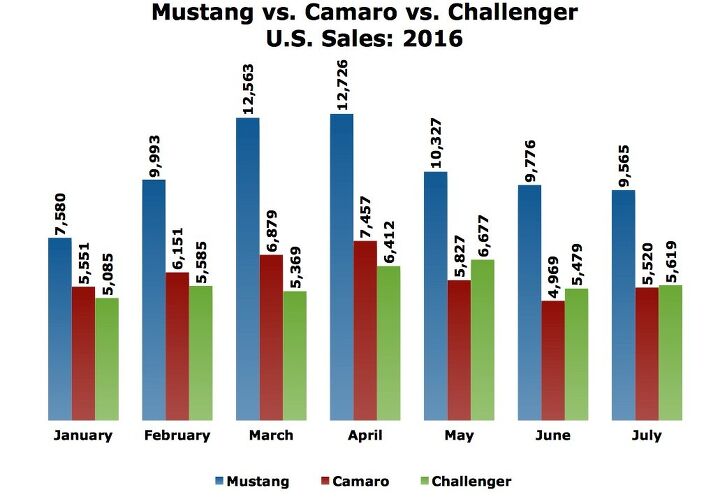 now the camaro is getting trounced by the mustang i and i beaten by challenger