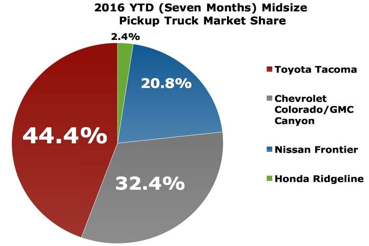 midsize pickup trucks jump 29 in july 2016 as full size pickup sales level off