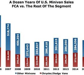 u s minivan sales will rise to a nine year high in 2016 fca market share at 45