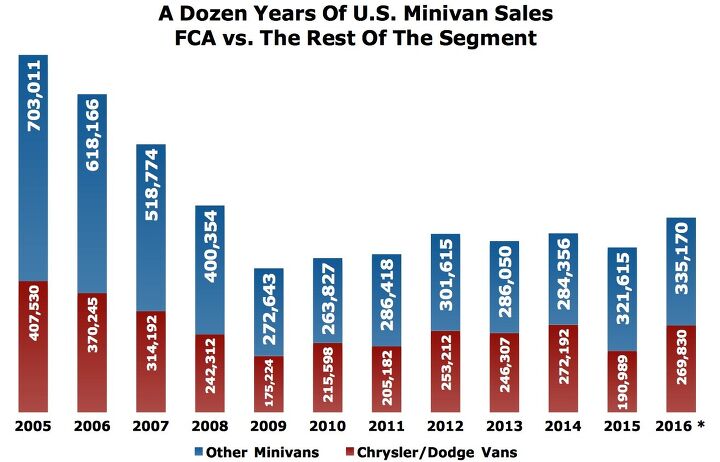 u s minivan sales will rise to a nine year high in 2016 fca market share at 45