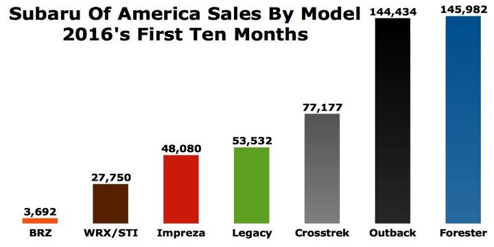 mainstream religion subaru of america smashes all time monthly outback sales record