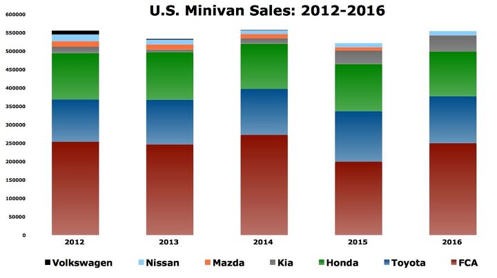 after a hot start minivans tanked in 2016