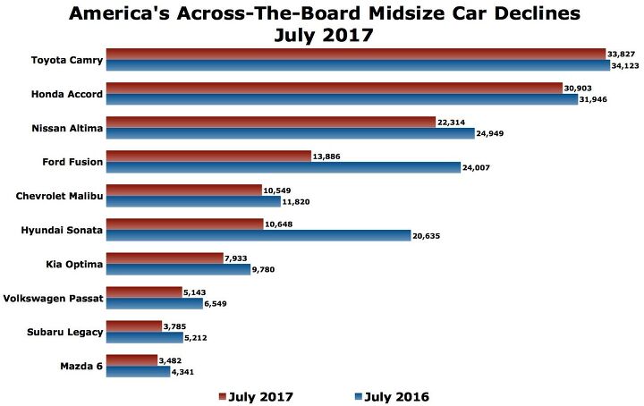 midsize sedan deathwatch 14 july 2017 sales plunge by a fifth everybody falls
