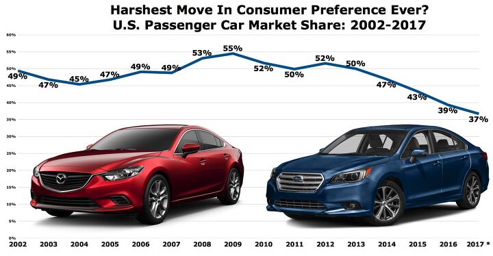 how far and how fast has u s passenger car market share fallen so far and so fast