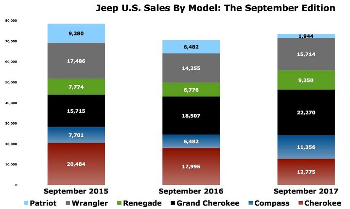 midst yet another fca sales decline jeep shows powerful signs of life