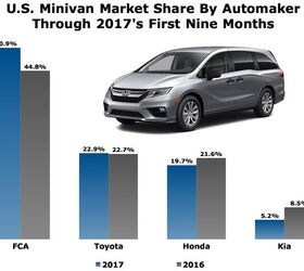 American Minivan Sales Plunged To A 32-Month Low In September 2017 ...