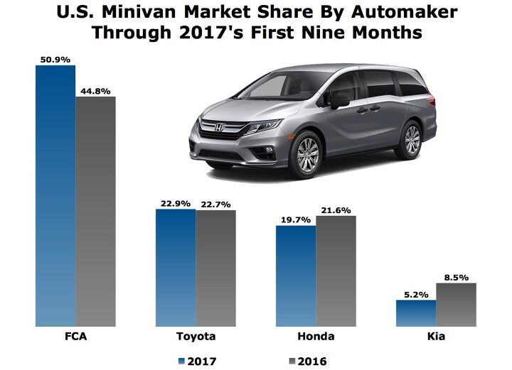 american minivan sales plunged to a 32 month low in september 2017