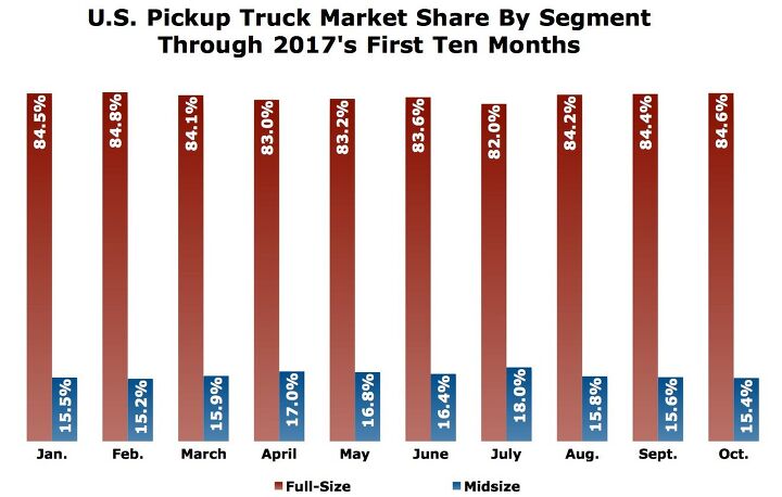 u s midsize pickup truck market share going nowhere fast