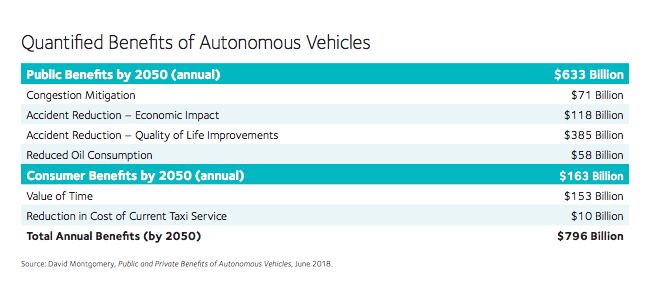 report claims self driving cars will make so much money no one will care about