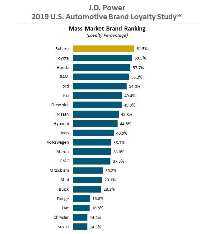 j d power releases brand loyalty study for 2019 subaru takes top honors