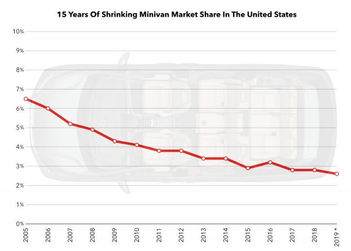 in a slowing u s auto market minivan sales are falling 7 times faster than the
