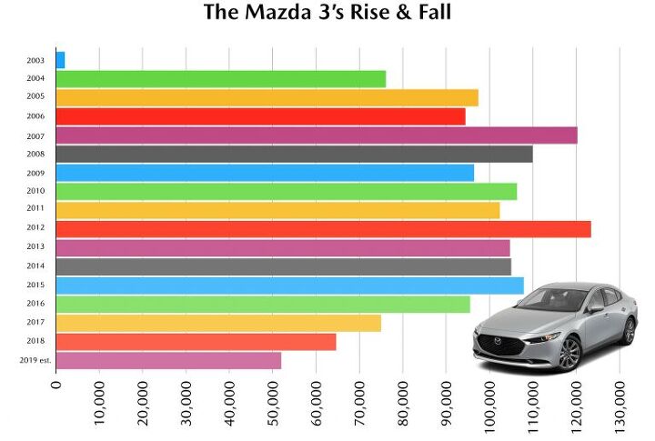 the new mazda 3 is tanking can more equipment and a higher base price change that
